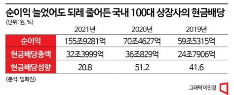 짠물 배당 ①순익 80조 늘 때 주주 몫은 4조 감소인색한 현금배당 아시아경제