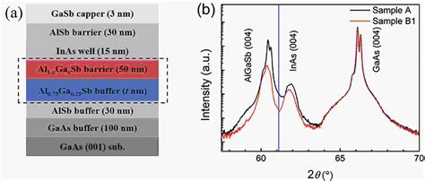 Electron Mobility Anisotropy In Al Ga Sb Inas Two Dimensional Electron