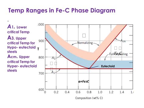 Ppt Heat Treatment Of Metals Powerpoint Presentation Free Download Id9421413