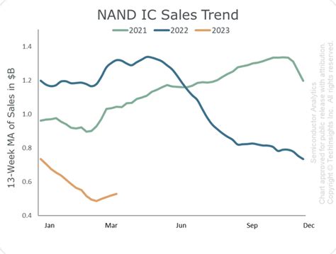 Techinsights Semiconductor Analytics Report Techinsights