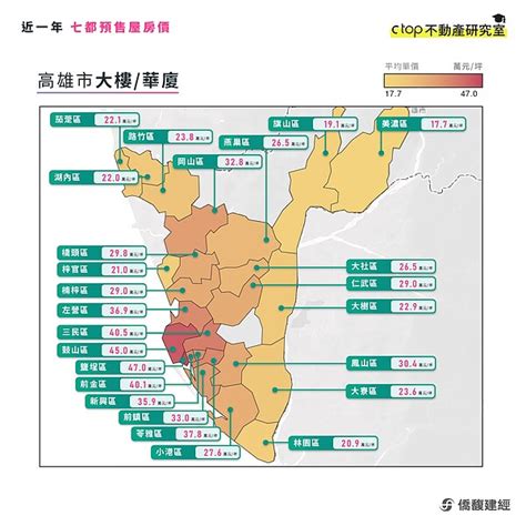 鹽埕「鹹魚翻身」一坪47萬！漲贏鼓山 奪高雄最貴預售屋 好房網news