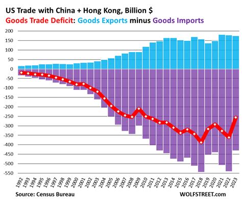 Us Trade Deficit In 2023 Dropped 19 As Goods Deficit With China Plunged 29 Imports And Exports