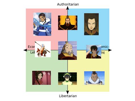 Atla Political Compass R Thelastairbender