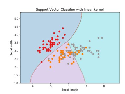 Support Vector Machine Kernel In Python Shishir Kant Singh