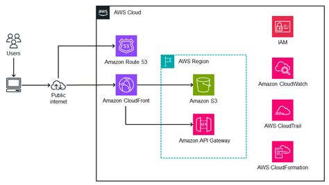 Deploy A React Based Single Page Application To Amazon S3 And