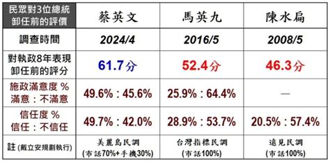 蔡英文畢業倒數 8年執政成績遠勝馬英九 鏡週刊 Mirror Media