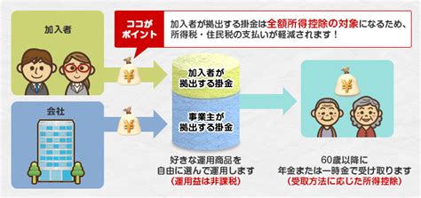 新社会人必見 企業型確定拠出年金の基本と商品の選び方 せんだい×カウタンblog