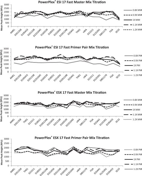 Locus To Locus Balance And Signal In The Powerplex® Esi 17 Fast And Esx Download Scientific