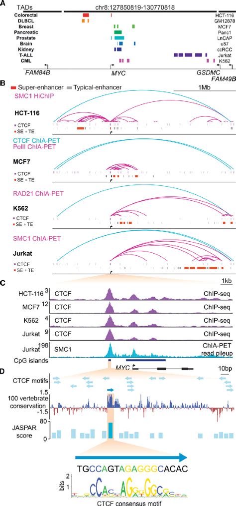 Figure From Transcriptional Dysregulation Of Myc Reveals Common