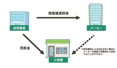 債権譲渡担保とは？注意点などをわかりやすく解説【民法改正版】 咲くやこの花法律事務所