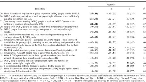 Table 1 From Development And Psychometric Properties Of The Evasive