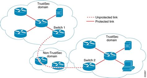 Cisco Trustsec Configuration Guide Cisco Ios Xe X Catalyst