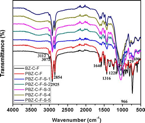 Ft Ir Spectra For Renewable Cardanol Based Polybenzoxazinesilica Hybrids Download Scientific