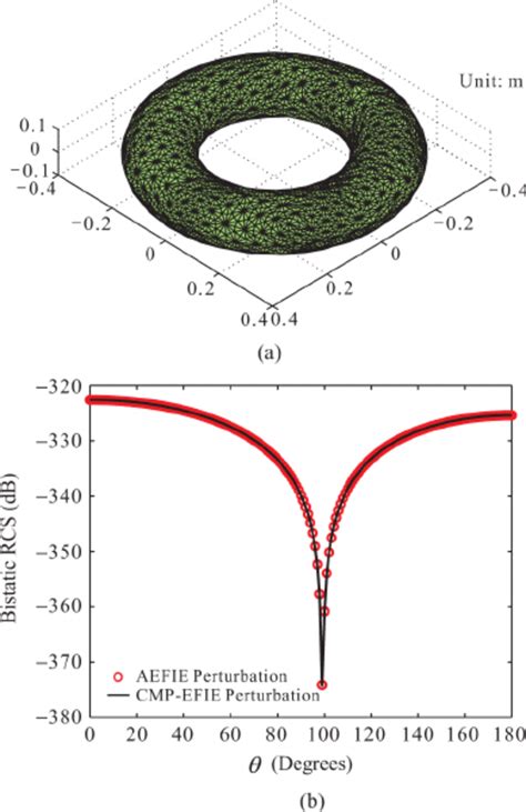 Comparison Of The Bistatic Rcs Of A Pec Sphere For The Vertical Download Scientific Diagram