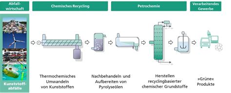 Chemisches Recycling