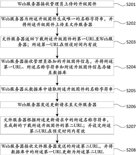 一种发布固件、升级固件的方法及系统与流程2