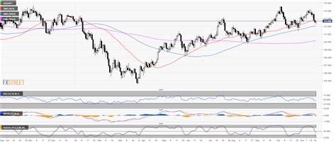 Usd Jpy Technical Analysis Greenback Bulls Up For A Small Bounce From