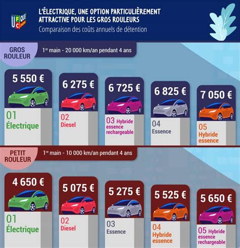 La voiture électrique est le véhicule le plus rentable selon l UFC Que