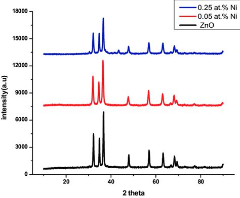 Xrd For Undoped Zno And Ni Doped Zno Download Scientific Diagram