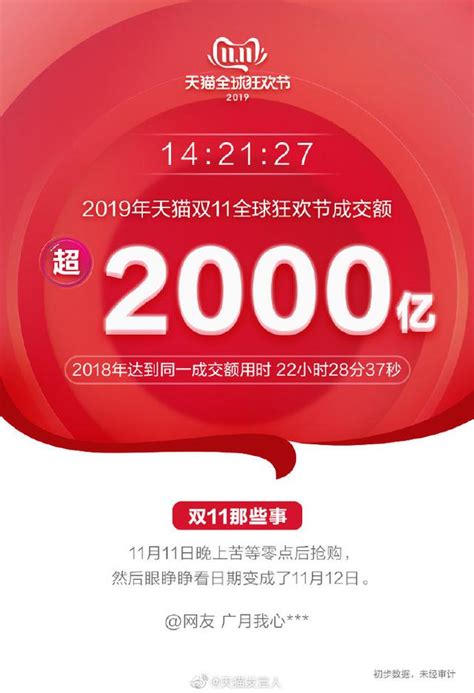 2019雙11最新戰報：天貓交易額已破2000億，148個品牌銷售破億 每日頭條