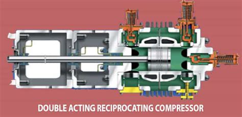 Reciprocating Compressors Parts Types Applications Advantages