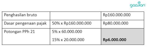 Cara Perhitungan PPh 21 2023 Blog Gadjian