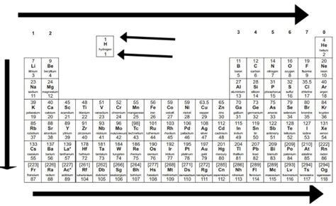 The Periodic Table Diagram Quizlet