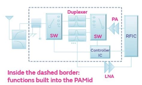 Bringing G Back To The Hardware An Overview Of Rf Front End Modules