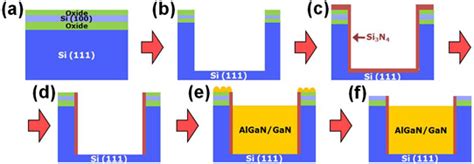 Towards Gallium Nitride Integration With Silicon CMOS