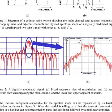 A Digitally Modulated Signal A Broad Spectrum View Of Modulation