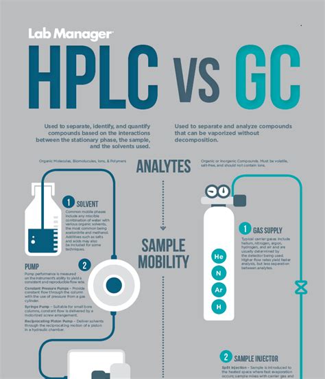 Hplc Vs Gc Infographic Lab Manager