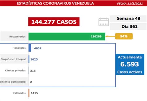 D A Lucha Contra La Covid Venezuela Registra Casos