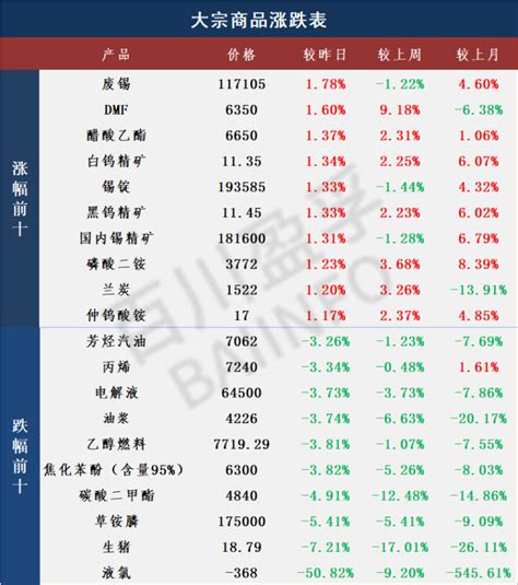 百川盈孚：大宗商品涨跌前十 大宗商品每日热评 期现价格差表 20221217 哔哩哔哩