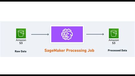 Get Started With SageMaker Processing YouTube