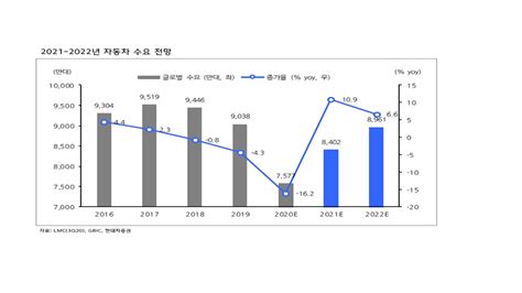 이미지 2021~2022년 자동차 수요 전망