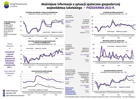 Urz D Statystyczny W Lublinie Opracowania Bie Ce Opracowania