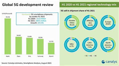 2021年全球智能手机市场报告：oppo手机产量同比增长80超越苹果财经头条