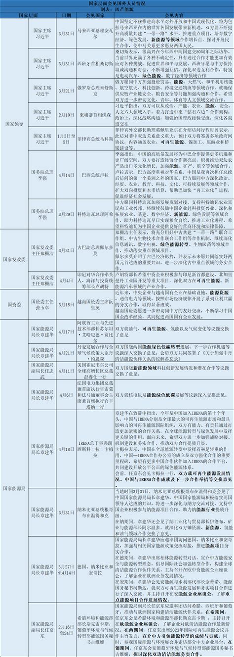 一图看懂能源主管部门、国央企2023年海外新能源布局情况 新闻 能源资讯 中国能源网