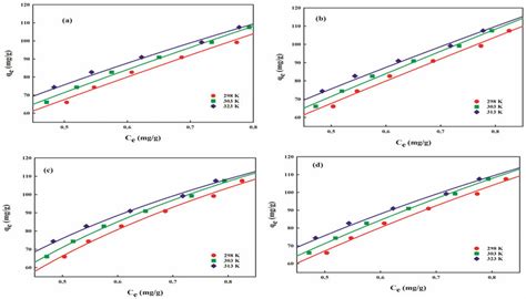 Plots Of Different Isotherms A Langmuir B Freundlich C Temkin Download Scientific