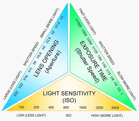 Photography And Film: Explaining The Exposure Triangle