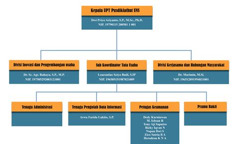 Struktur Organisasi Adalah