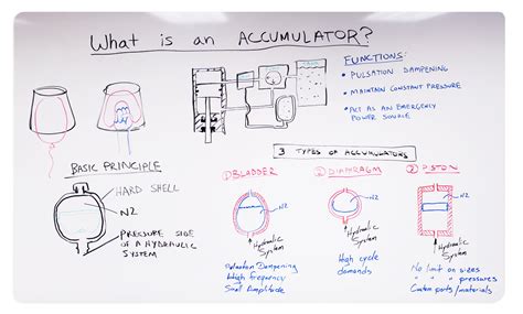 What Is An Accumulator? | Engineered Seal Products