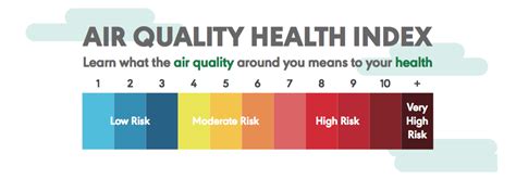 Air Quality Health Index Aqhi — Alberta Airsheds Council