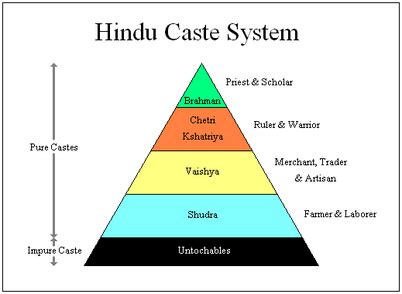 Caste System Pyramid