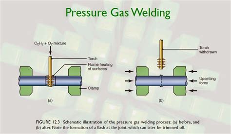 Muhammad Mubashir Ghori Understand The Pressure Gas Welding