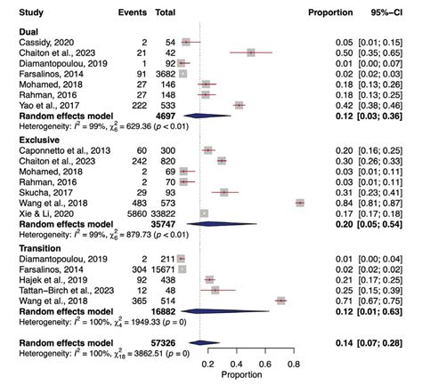 Forest Plot Of Shortness Of Breath Prevalence Among Dual Exclusive