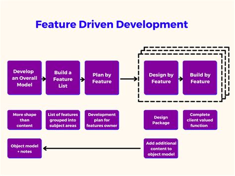 What Is Feature Driven Development Fdd Glossary