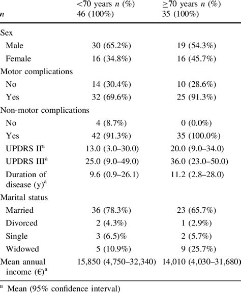 Demographics And Disease Severity Stratified By Age Groups Download Table