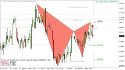 Bearish Harmonic Pattern Currently Visible On AUDUSD H4 Chart Copy Our