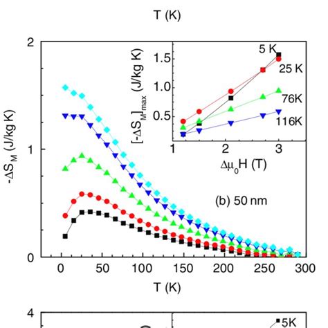 Temperature Dependence Of Magnetic Entropy Change S M At Different